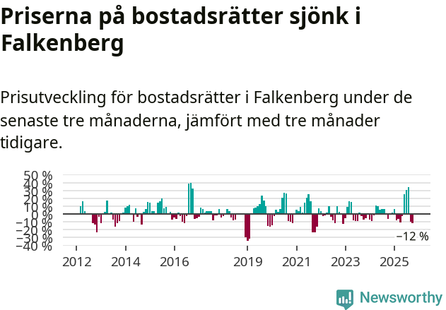 Graf: Prisutveckling för bostadsrätter i Falkenbergs kommun
