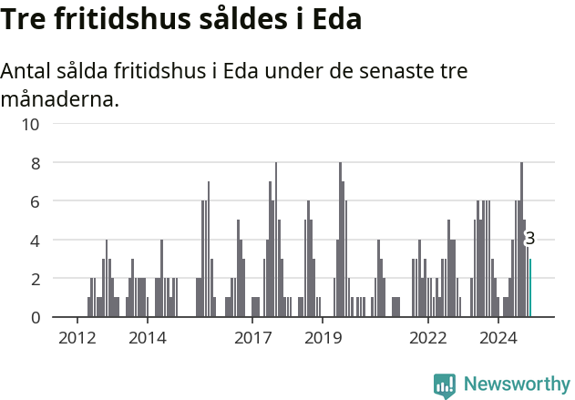 Graf: Antal sålda fritidshus i Eda kommun
