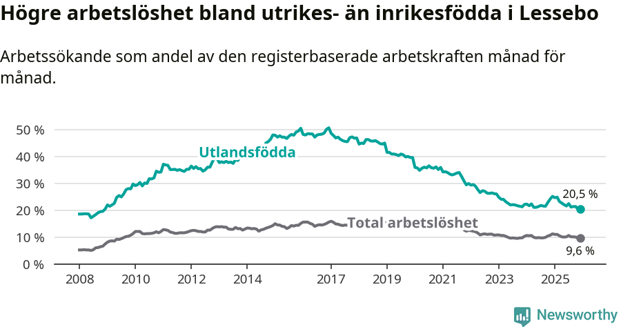 Graf: Skillnad i arbetslöshet mellan utrikesfödda och hela befolkningen i Lessebo kommun