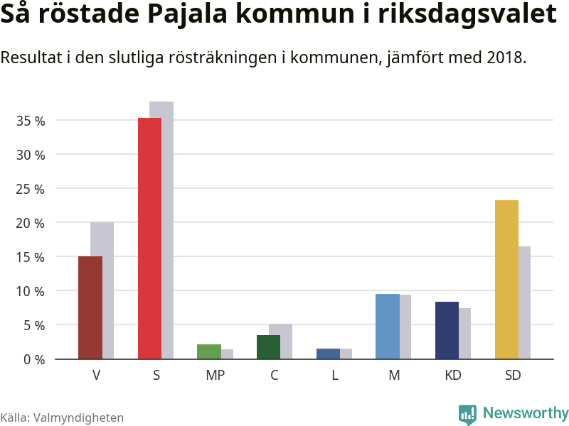 Graf: Så röstade Pajala kommun i riksdagsvalet, jämfört med 2018