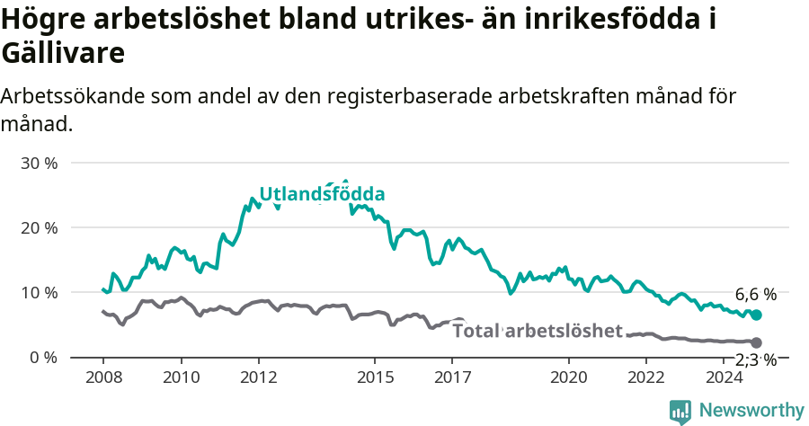 Graf: Skillnad i arbetslöshet mellan utrikesfödda och hela befolkningen i Gällivare kommun