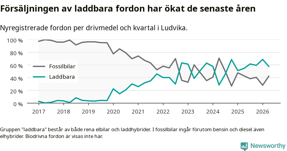 Graf: Andel laddbara bilar av alla nyregistreringar över tid