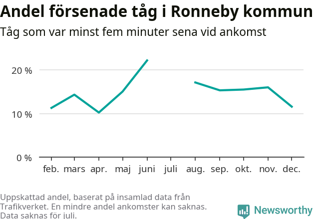 Graf över andel försenade tåg per månad