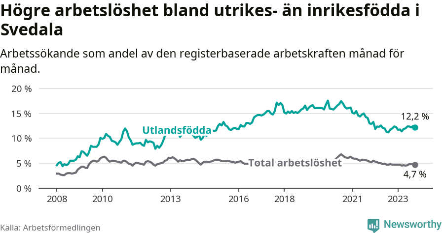 Graf: Skillnad i arbetslöshet mellan utrikesfödda och hela befolkningen i Svedala kommun