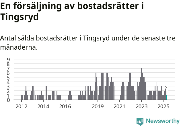 Graf: Antal sålda bostadsrätter i Tingsryds kommun
