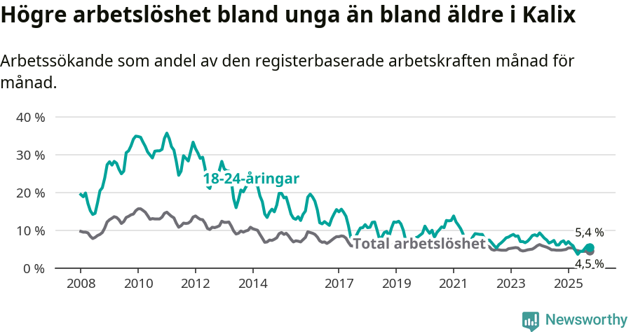 Graf: Skillnad i arbetslöshet mellan unga och hela befolkningen i Kalix kommun