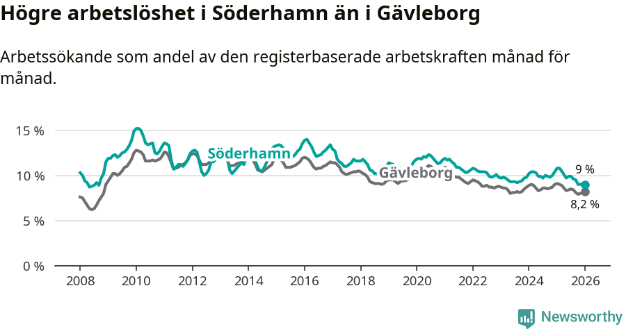 Graf: Arbetslöshet i Söderhamns kommun och Gävleborgs län