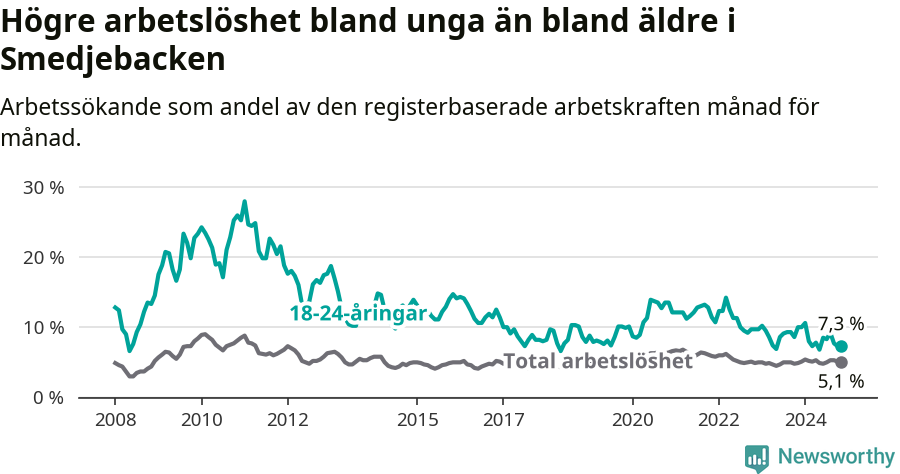 Graf: Skillnad i arbetslöshet mellan unga och hela befolkningen i Smedjebackens kommun