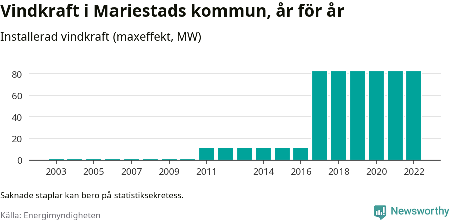 stapeldiagram som visar den totala installerade effekten från år till år.