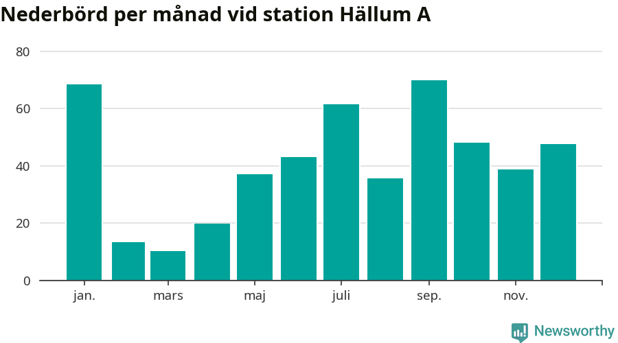 Diagram som visar total nederbörd, månad för månad.