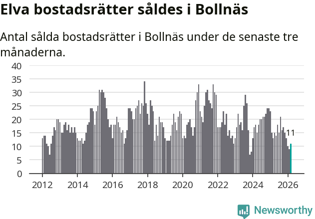 Graf: Antal sålda bostadsrätter i Bollnäs kommun