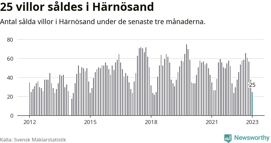 Graf: Antal sålda villor i Härnösands kommun