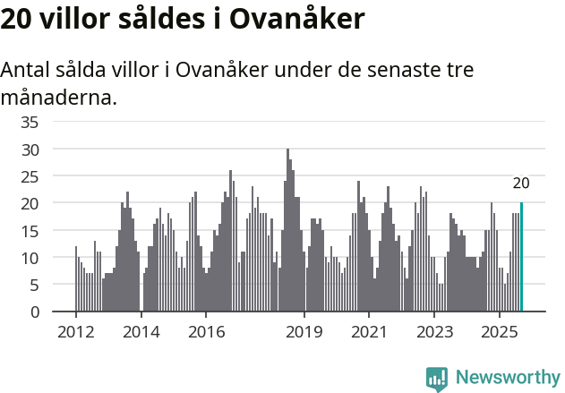 Graf: Antal sålda villor i Ovanåkers kommun