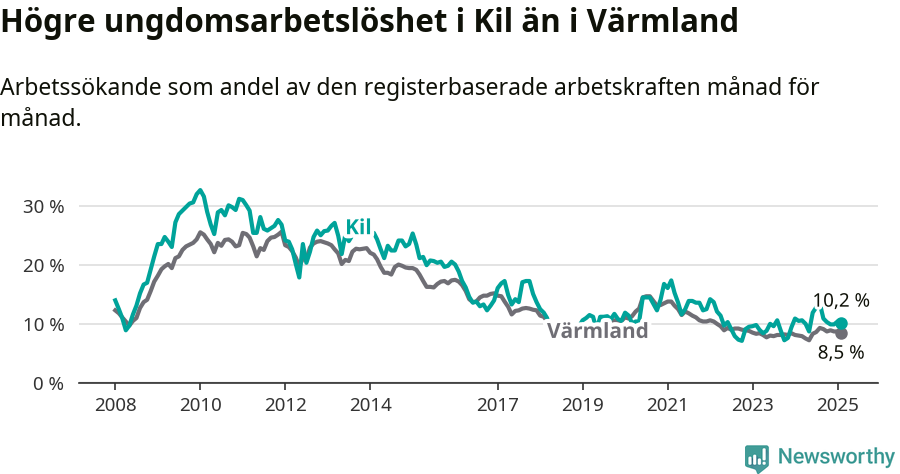 Graf: Arbetslöshet bland unga i Kils kommun och Värmlands län