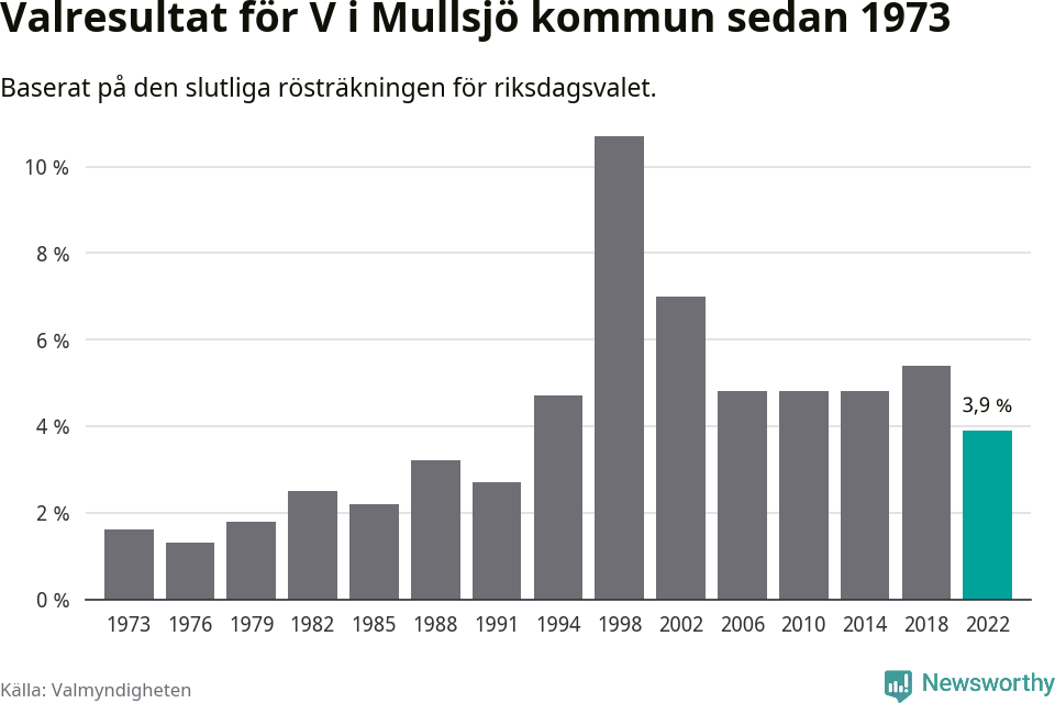 Vänsterpartiets resultat över tid