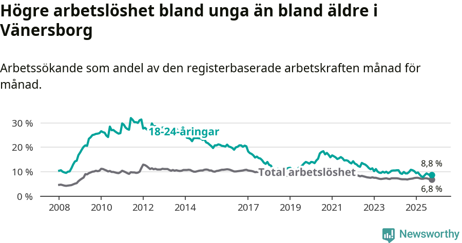 Graf: Skillnad i arbetslöshet mellan unga och hela befolkningen i Vänersborgs kommun