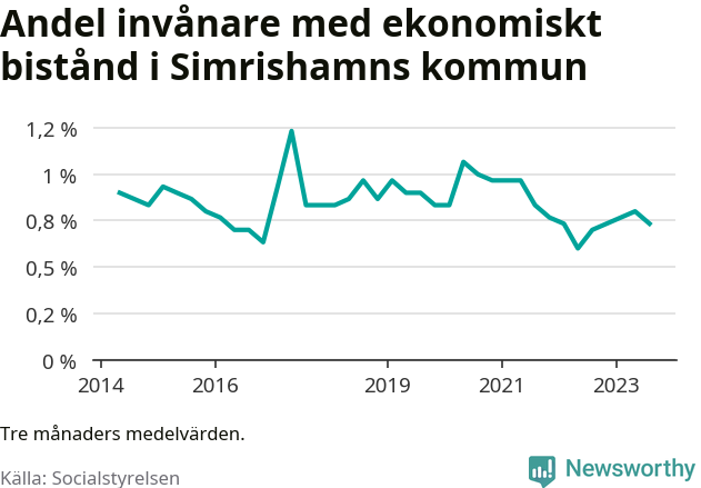 Graf över andelen biståndstagare per tremånadersperiod