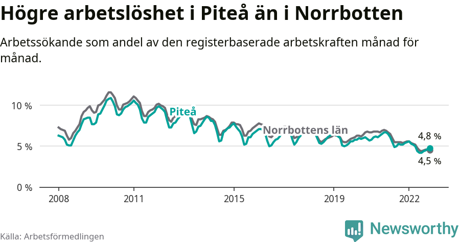 Graf: Arbetslöshet i Piteå kommun och Norrbottens län