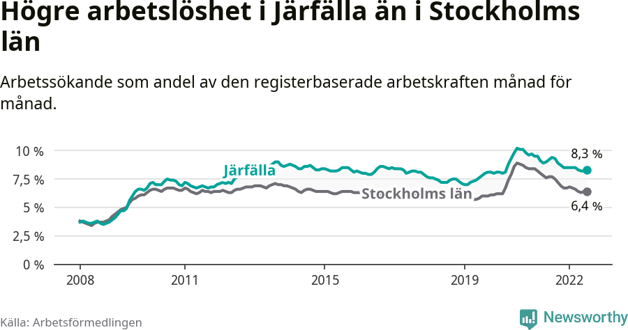 Graf: Arbetslöshet i Järfälla kommun och Stockholms län