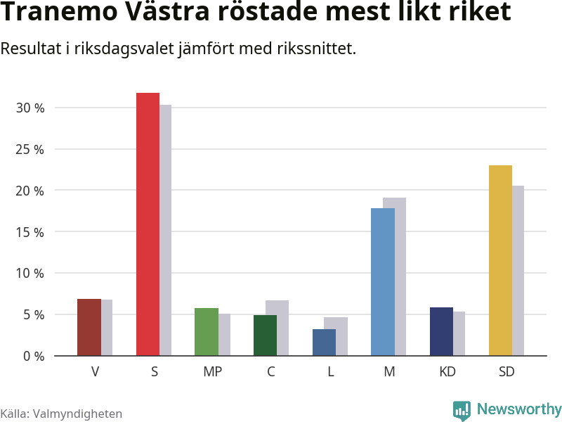 Partiernas resultat i Tranemo Västra jämfört med riket