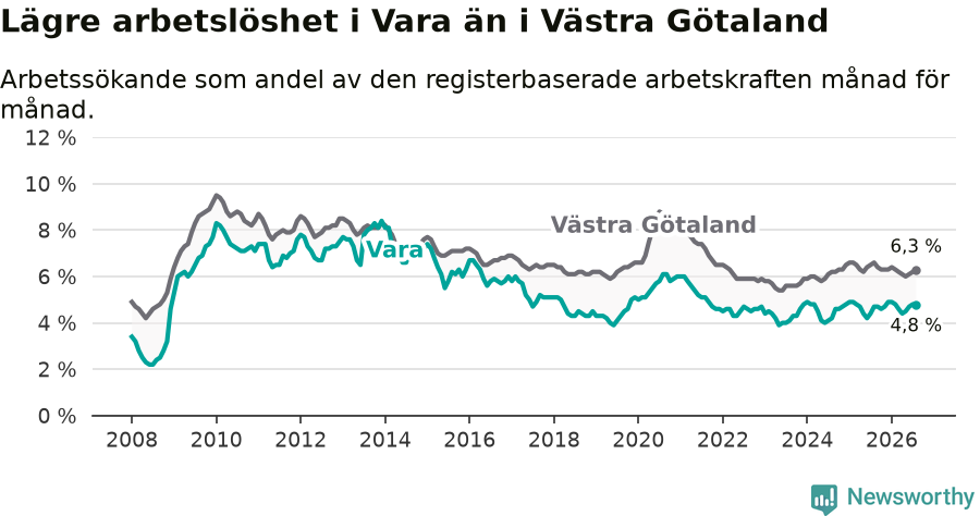 Graf: Arbetslöshet i Vara kommun och Västra Götalands län