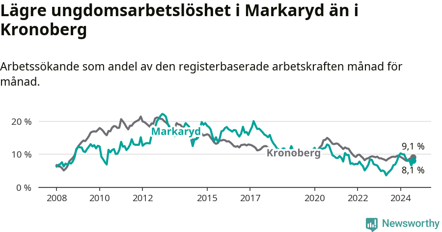 Graf: Arbetslöshet bland unga i Markaryds kommun och Kronobergs län