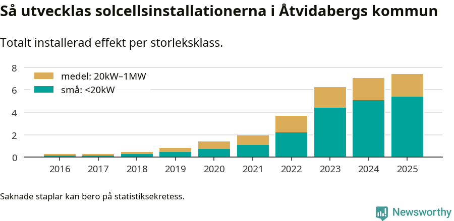 stapeldiagram som visar hur den totala effekten växer från år till år.