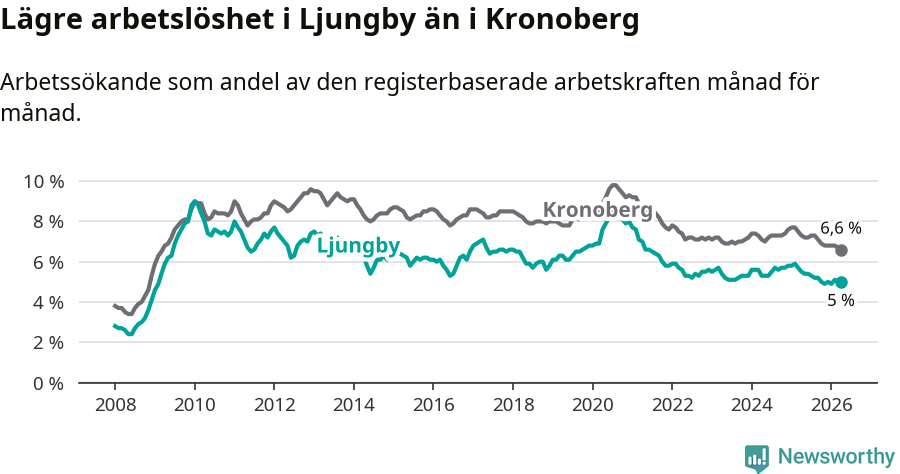 Graf: Arbetslöshet i Ljungby kommun och Kronobergs län