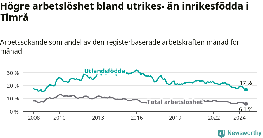 Graf: Skillnad i arbetslöshet mellan utrikesfödda och hela befolkningen i Timrå kommun
