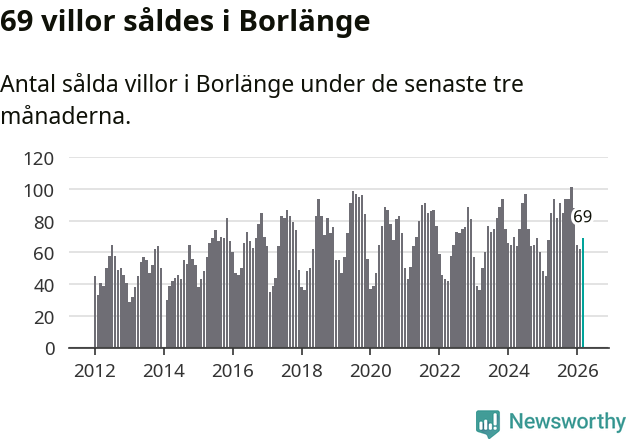 Graf: Antal sålda villor i Borlänge kommun