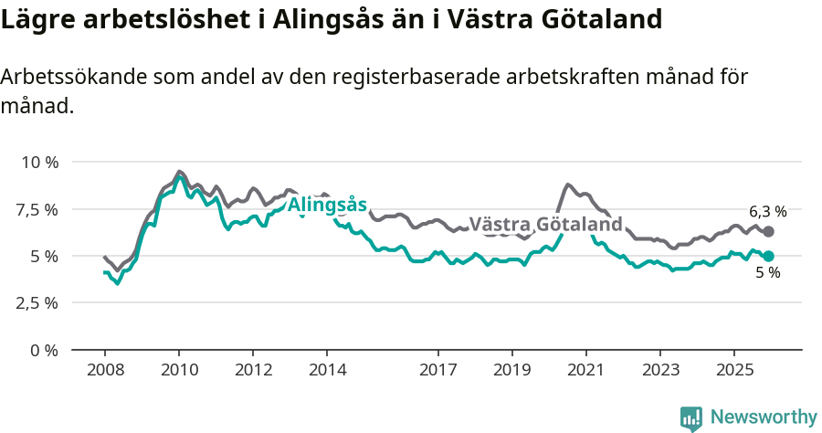 Graf: Arbetslöshet i Alingsås kommun och Västra Götalands län
