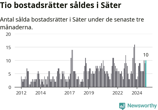 Graf: Antal sålda bostadsrätter i Säters kommun