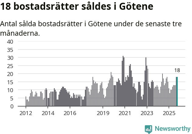 Graf: Antal sålda bostadsrätter i Götene kommun