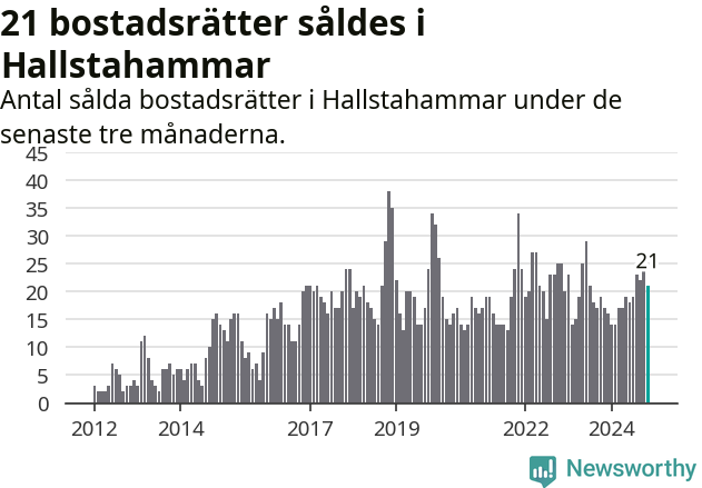 Graf: Antal sålda bostadsrätter i Hallstahammars kommun
