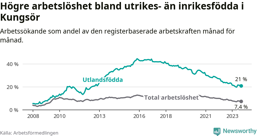 Graf: Skillnad i arbetslöshet mellan utrikesfödda och hela befolkningen i Kungsörs kommun