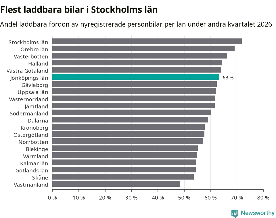 Graf: Antal nyregistrerade laddbara bilar per län