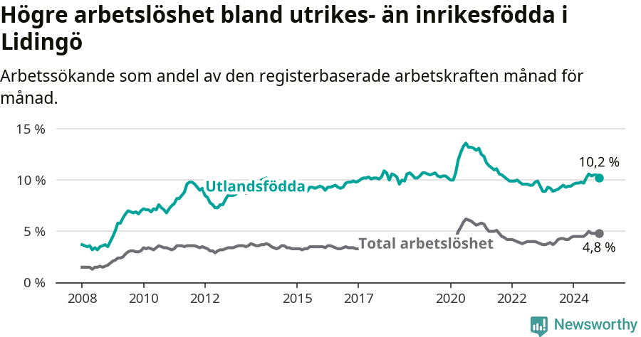 Graf: Skillnad i arbetslöshet mellan utrikesfödda och hela befolkningen i Lidingö kommun