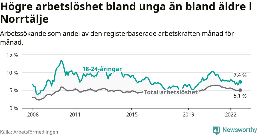 Graf: Skillnad i arbetslöshet mellan unga och hela befolkningen i Norrtälje kommun