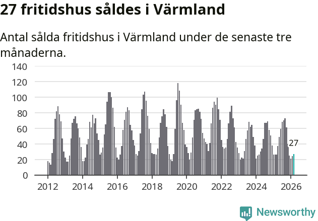 Graf: Antal sålda fritidshus i Värmlands län