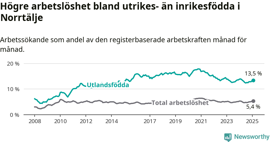 Graf: Skillnad i arbetslöshet mellan utrikesfödda och hela befolkningen i Norrtälje kommun