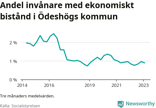 Graf över andelen biståndstagare per tremånadersperiod