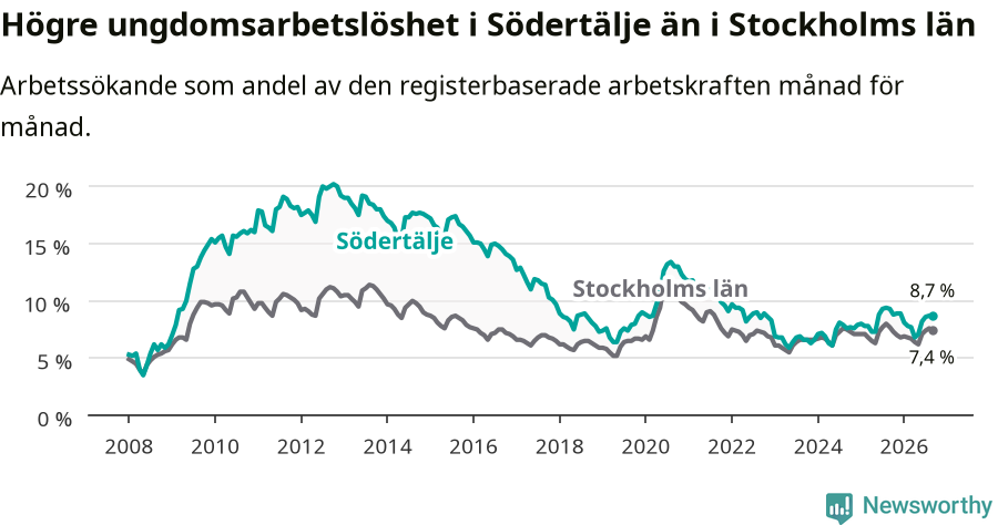 Graf: Arbetslöshet bland unga i Södertälje kommun och Stockholms län