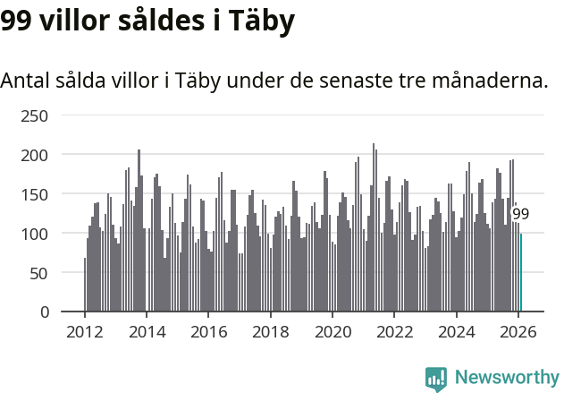 Graf: Antal sålda villor i Täby kommun