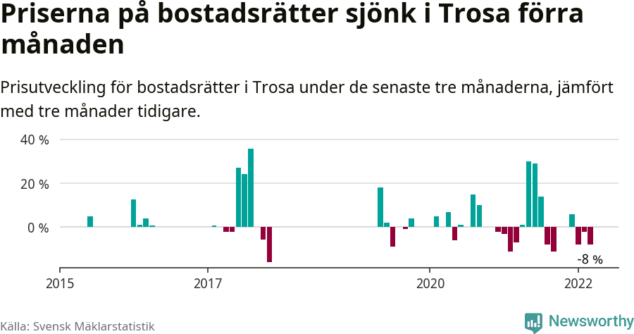 Graf: Prisutveckling för bostadsrätter i Trosa kommun