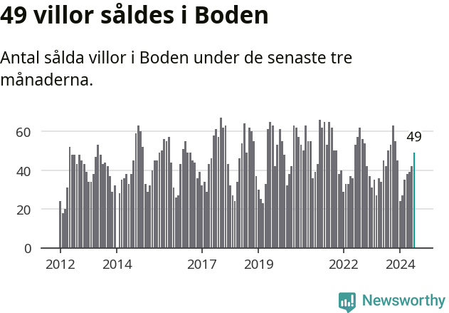 Graf: Antal sålda villor i Bodens kommun