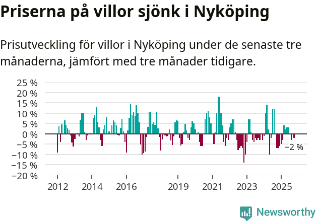 Graf: Prisutveckling för villor i Nyköpings kommun