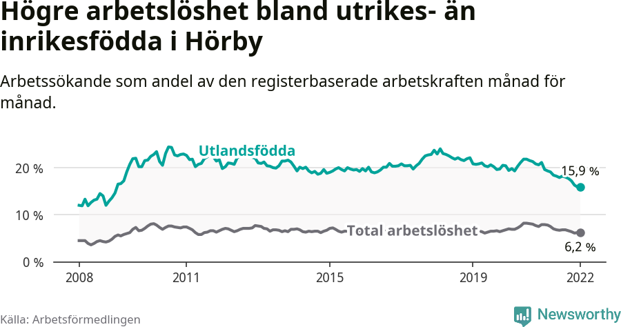 Graf: Skillnad i arbetslöshet mellan utrikesfödda och hela befolkningen i Hörby kommun