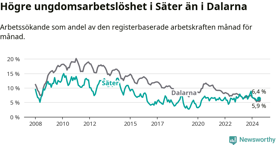 Graf: Arbetslöshet bland unga i Säters kommun och Dalarnas län