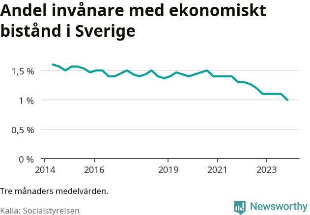 Graf över andelen biståndstagare per tremånadersperiod