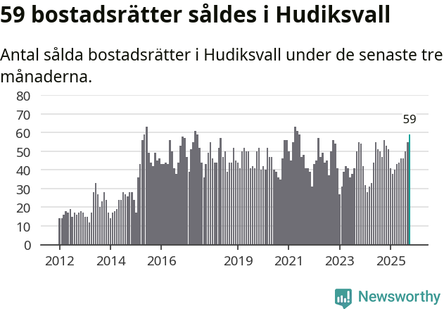 Graf: Antal sålda bostadsrätter i Hudiksvalls kommun